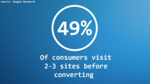 49 percent revisit 2 to 3 itmes before converting
