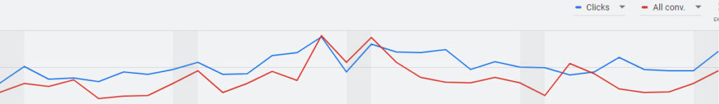 Google Ads Graph