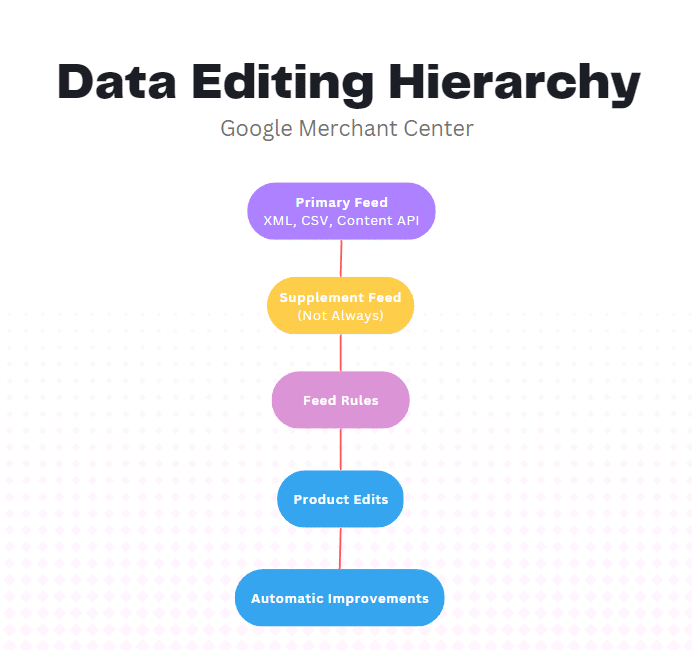 Google Merchant Center Data Editing Hierarchy